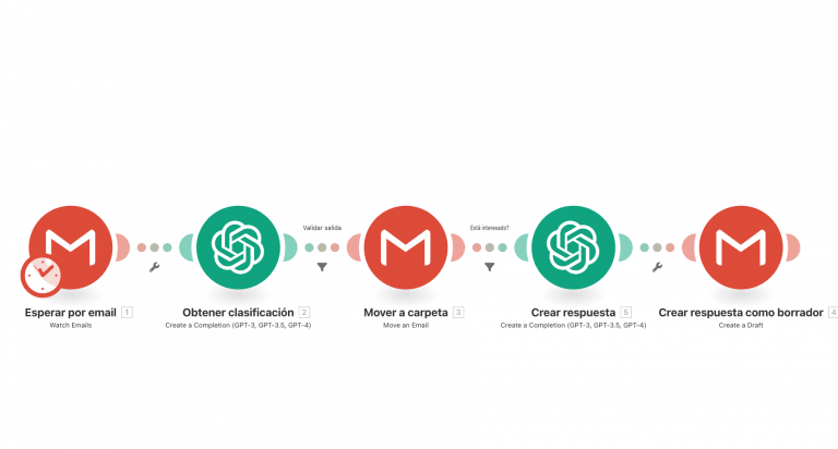 Ejemplo de automatización de procesos con ia